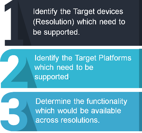 Content Management Pocess steps